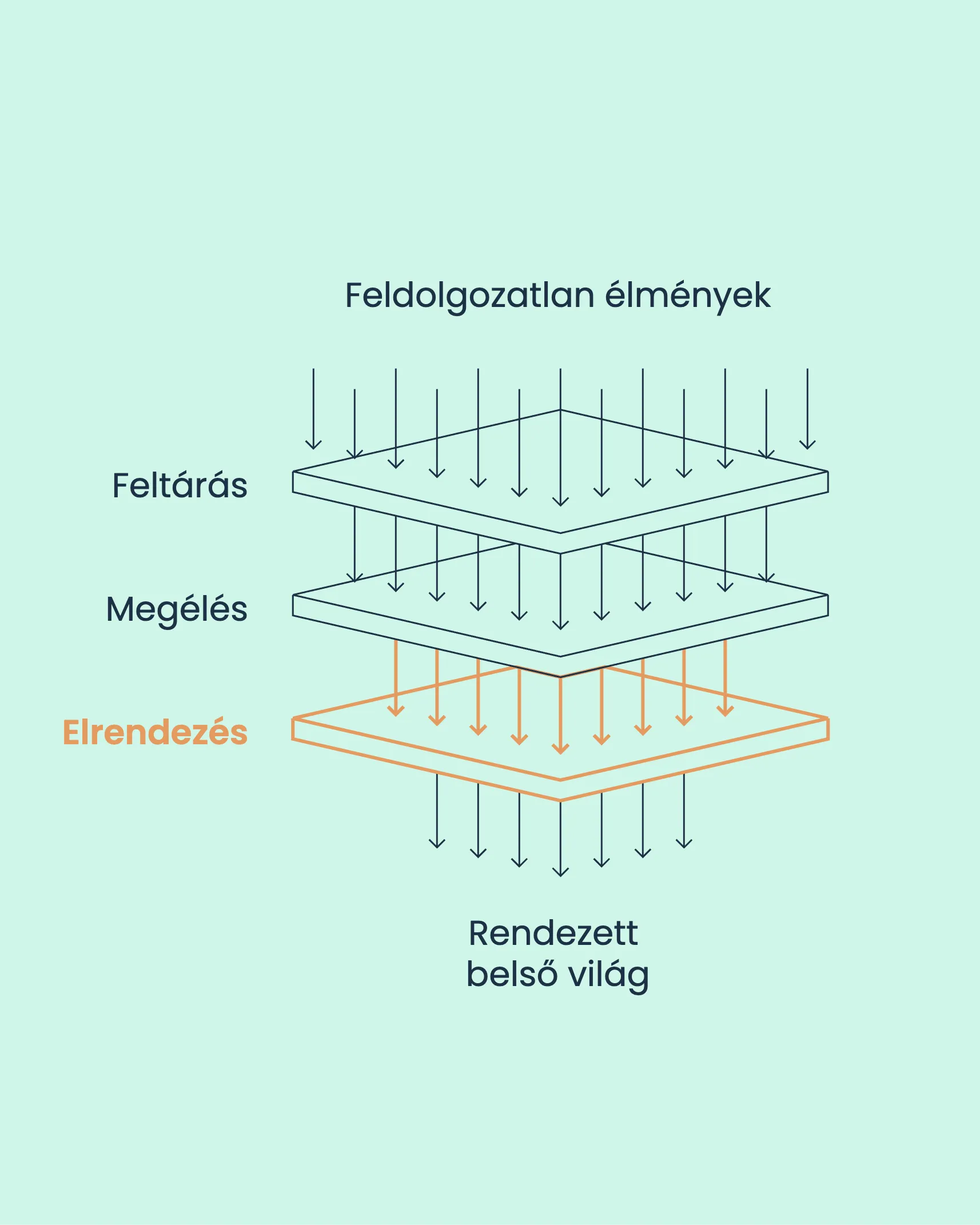 A módszer ábrája: a feldolgozatlan élmények a Feltárás, a Megélés és az Elrendezés rétegein át rendezett belső világgá válnak; itt az Elrendezés van kiemelve.