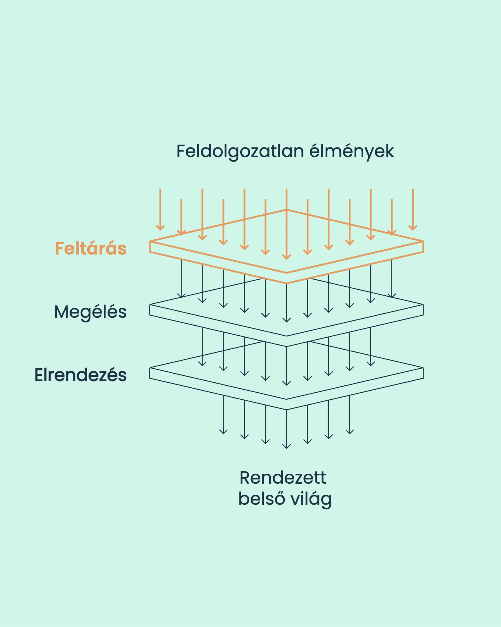A módszer ábrája: a feldolgozatlan élmények a Feltárás, a Megélés és az Elrendezés rétegein át rendezett belső világgá válnak; itt a Feltárás van kiemelve.