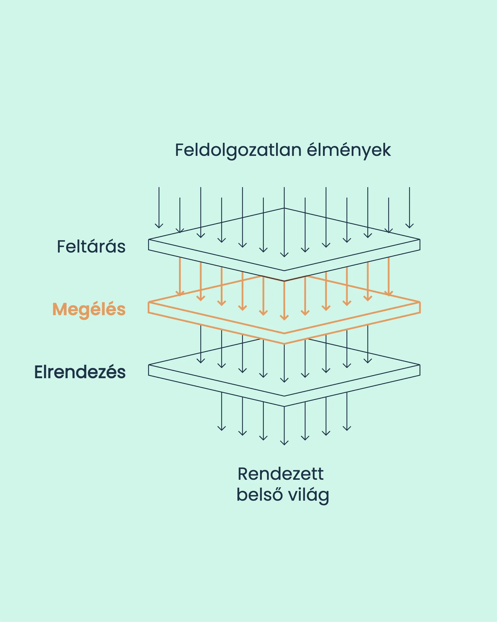 A módszer ábrája: a feldolgozatlan élmények a Feltárás, a Megélés és az Elrendezés rétegein át rendezett belső világgá válnak; itt a Megélés van kiemelve.