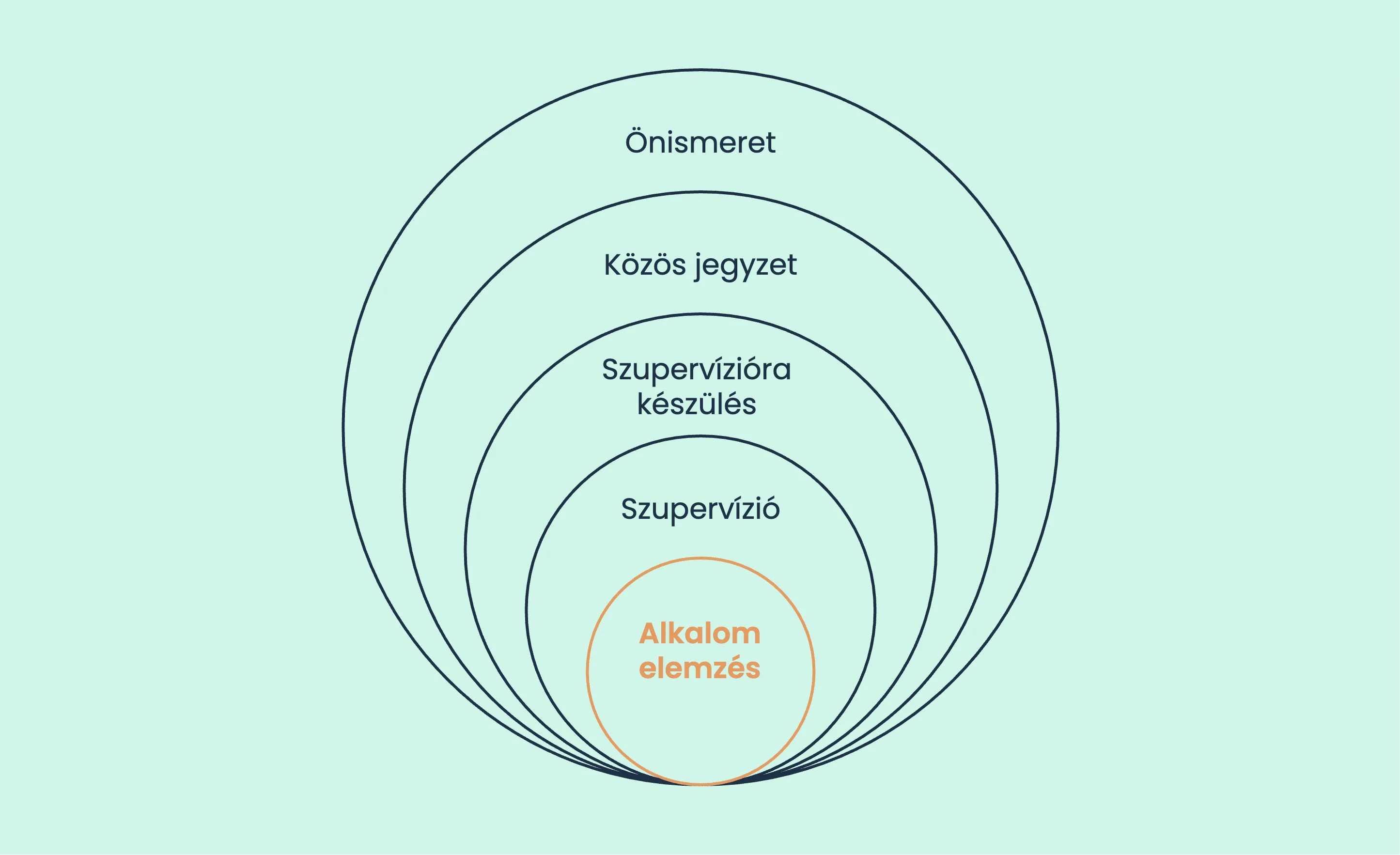 A többrétegű védőháló ábrája: egymásba ágyazott körök – Önismeret, Közös jegyzet, Szupervízióra készülés, Szupervízió, Alkalomelemzés; itt az Alkalomelemzés van kiemelve.