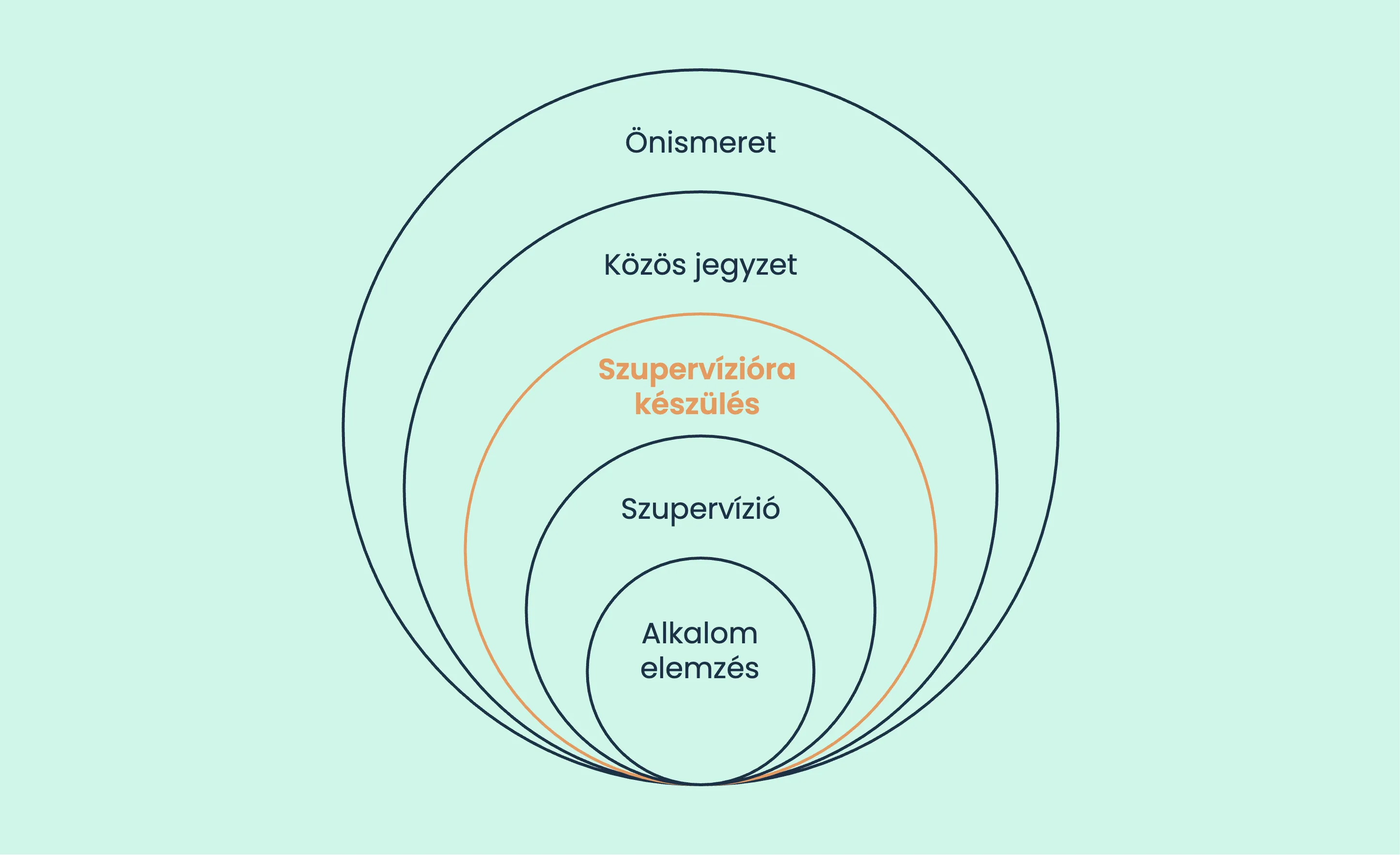 A többrétegű védőháló ábrája: egymásba ágyazott körök – Önismeret, Közös jegyzet, Szupervízióra készülés, Szupervízió, Alkalomelemzés; itt a Szupervízióra készülés van kiemelve.